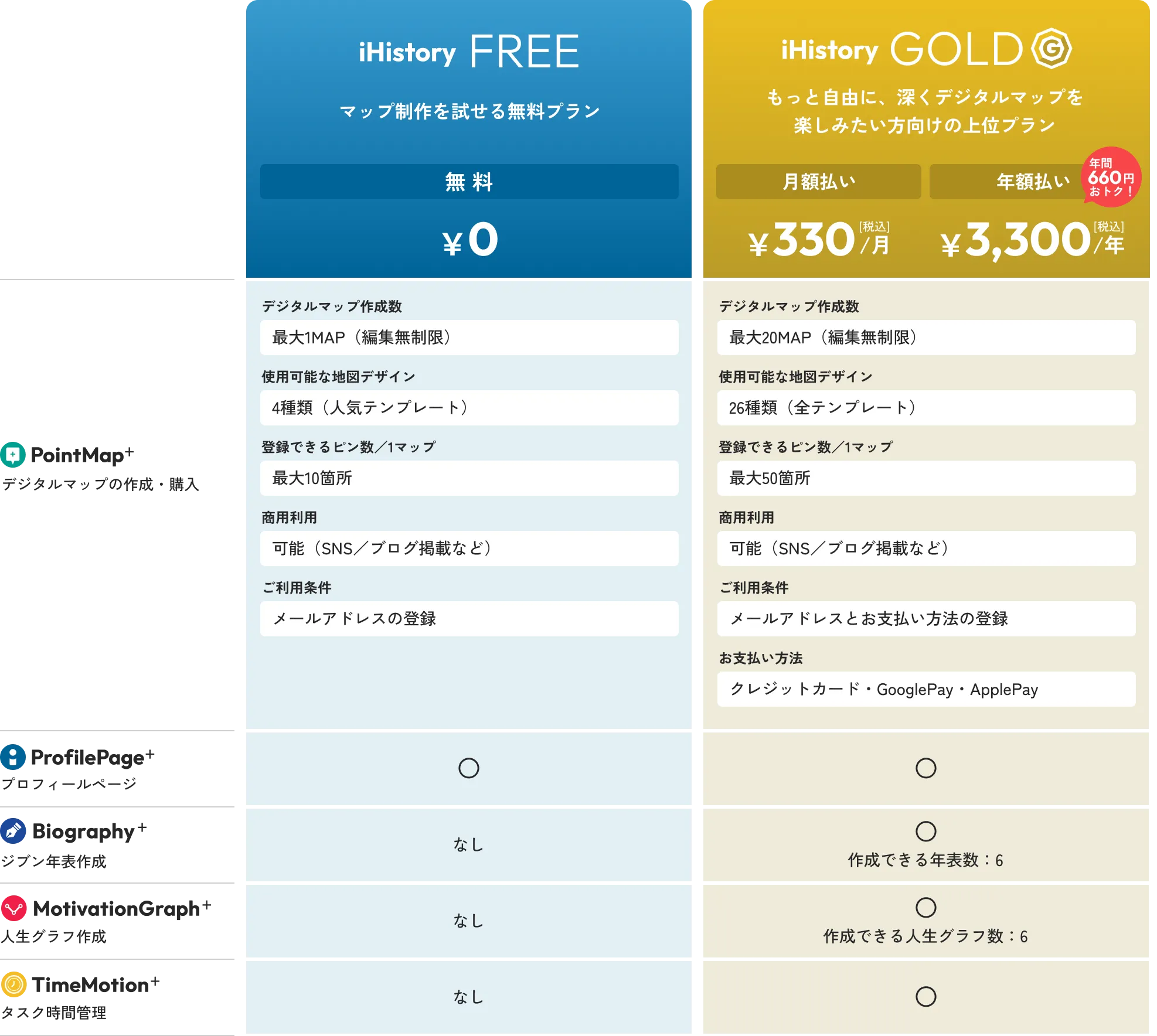 料金 マップ制作を試せる無料プラン iHistory FREE・もっと自由に、深くデジタルマップを楽しみたい方向けの上位プラン iHistory GOLD ¥330/月(税込) ¥3,300/年(税込) 年払いは660円おトク！